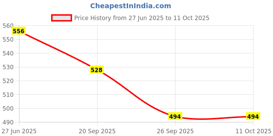 flipkart.com owme Gradiant UV Coated 3 Fold Auto Umbrella for Summer & Monsoon Umbrella owme Price History Graph from 27 Jun 2025 to 11 Oct 2025