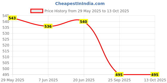 flipkart.com owme Gradiant UV Coated 3 Fold Auto Umbrella for Summer & Monsoon Umbrella owme Price History Graph from 29 May 2025 to 13 Oct 2025