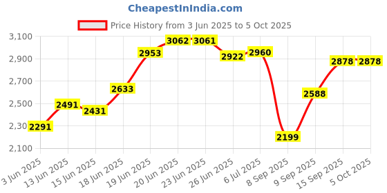 flipkart.com owme Metal Open Book Shelf owme Price History Graph from 3 Jun 2025 to 5 Oct 2025