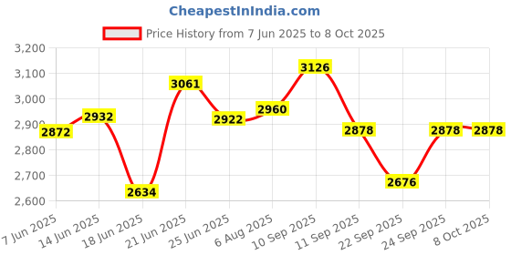 flipkart.com owme Metal Open Book Shelf owme Price History Graph from 7 Jun 2025 to 7 Oct 2025