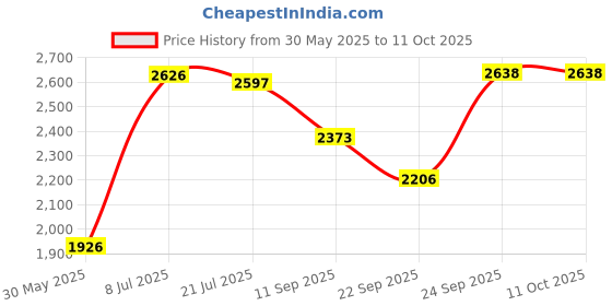 flipkart.com owme Metal Open Book Shelf owme Price History Graph from 30 May 2025 to 11 Oct 2025