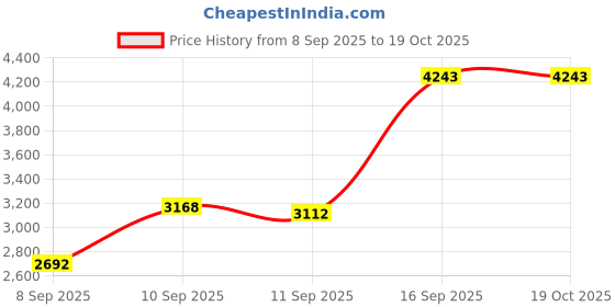 flipkart.com owme Premium Wooden Book Shelf with 4 Door & 4 Shelves | Foldable Almirah for Clothes Metal Open Book Shelf owme Price History Graph from 8 Sep 2025 to 18 Oct 2025
