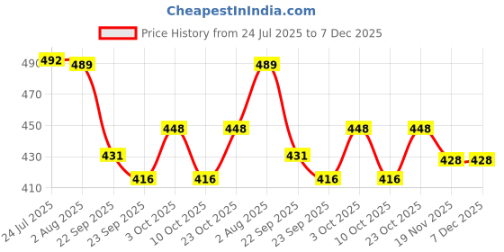 flipkart.com owme UV Protected, Moonsoon & Summer 3 Fold Auto Umbrella for Women, Men Umbrella owme Price History Graph from 24 Jul 2025 to 7 Dec 2025