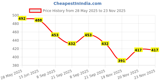 flipkart.com owme UV Protection Coated 3 Fold Auto Umbrella for Summer, Monsoon Umbrella owme Price History Graph from 28 May 2025 to 23 Nov 2025