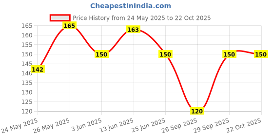flipkart.com own fashion classic Women Self Design High Neck Wool Blend Black T-Shirt own fashion classic Price History Graph from 24 May 2025 to 21 Oct 2025