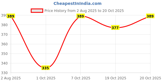 flipkart.com own pasko Bellies For Women own pasko Price History Graph from 2 Aug 2025 to 19 Oct 2025
