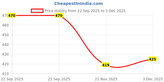 flipkart.com ownbaby Adjustable Comfortable Baby Carrier Baby Carrier Baby Carrier ownbaby Price History Graph from 22 Sep 2025 to 3 Dec 2025