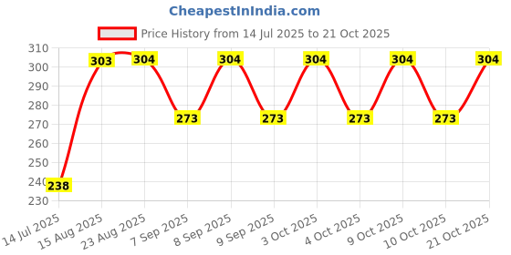 flipkart.com owncreativity Women Multicolor Wristlet owncreativity Price History Graph from 14 Jul 2025 to 20 Oct 2025