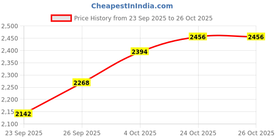 flipkart.com adidas OwntheGoO Sneaker Sneakers For Men adidas Price History Graph from 23 Sep 2025 to 26 Oct 2025