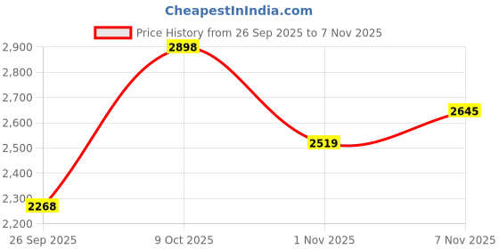 flipkart.com adidas OwntheGoO Sneaker Sneakers For Men adidas Price History Graph from 26 Sep 2025 to 7 Nov 2025