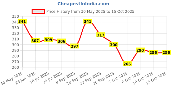 flipkart.com owo kitchen Fit on 2 Lock & 4 Teeth Coupler Mixer Juicer Jar Mixer Juicer Jar owo kitchen Price History Graph from 30 May 2025 to 15 Oct 2025