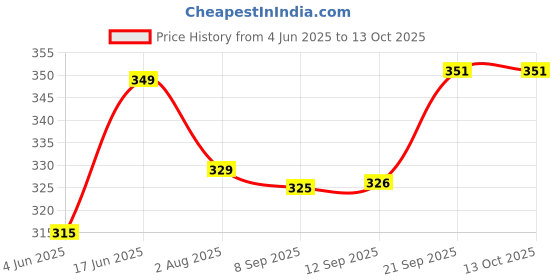 flipkart.com owo kitchen Jucer Mixer Grinder Jar Mixer Juicer Jar (1500 ml) Mixer Juicer Jar owo kitchen Price History Graph from 4 Jun 2025 to 12 Oct 2025