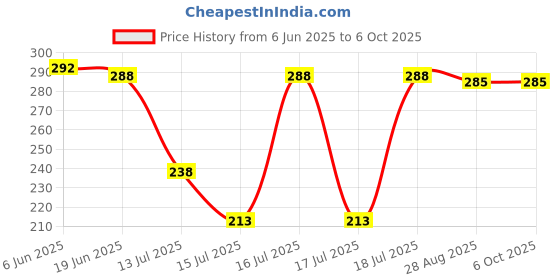 flipkart.com owo Stainless Stee Multipurpose mixer jarSuitable for All Local and Branded Mixer Mixer Juicer Jar owo Price History Graph from 6 Jun 2025 to 5 Oct 2025