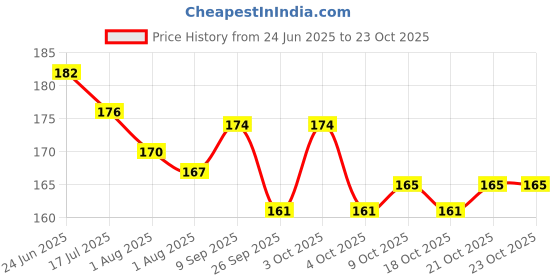 flipkart.com owof Onion Black Seed Hair Oil for Hair Growth and Hair Fall Control Hair Oil owof Price History Graph from 24 Jun 2025 to 22 Oct 2025