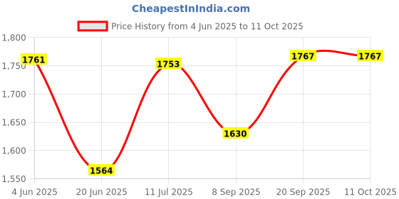 flipkart.com ovastar OWPT-4002N 750 W Pop Up Toaster ovastar Price History Graph from 4 Jun 2025 to 10 Oct 2025
