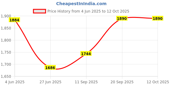 flipkart.com ovastar OWPT-492 700 W Pop Up Toaster ovastar Price History Graph from 4 Jun 2025 to 11 Oct 2025
