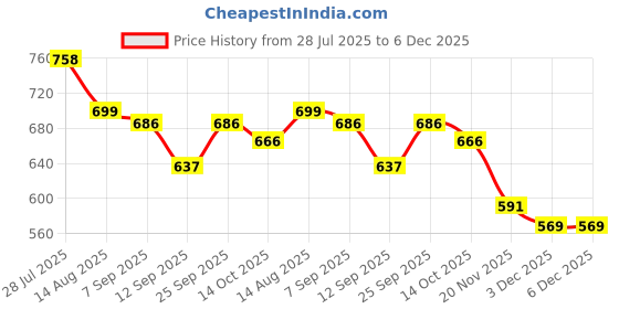 flipkart.com owqust Chopper (1000 ml,Multicolor) With Electric Kettle owqust Price History Graph from 28 Jul 2025 to 5 Dec 2025