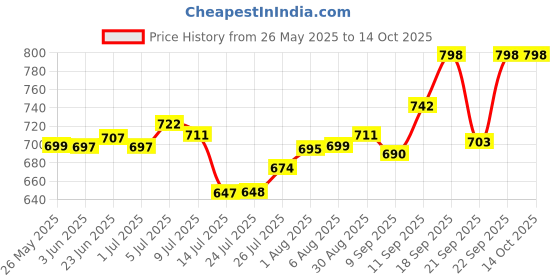 flipkart.com owqust Electric Kettle & Vacuum Flask Set (500ml,Multicolor) With 3 coffee Mug Electric Kettle owqust Price History Graph from 26 May 2025 to 13 Oct 2025