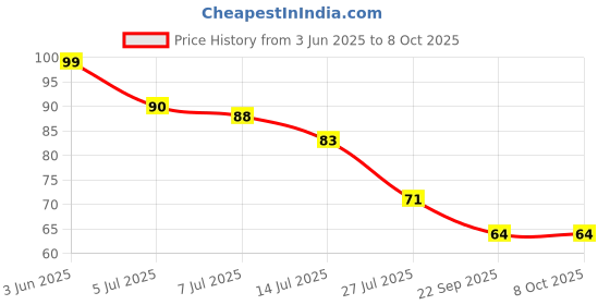 flipkart.com owqust Self-Adhesive Screw Hooks as Wall Hanging Solutions for Hook (Pack of 10) Hook 1 owqust Price History Graph from 3 Jun 2025 to 7 Oct 2025