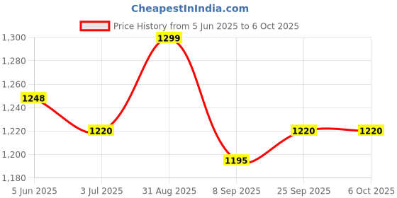 flipkart.com owqust Silicon kettle(600ml) and Portable USB Juicer (380ml) and Double Decker Egg Cooker owqust Price History Graph from 5 Jun 2025 to 6 Oct 2025