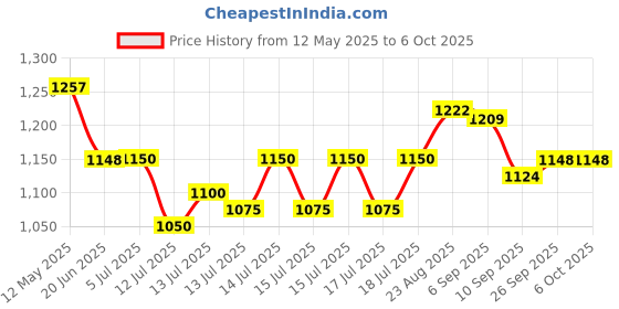 flipkart.com owqust Silicon kettle(600ml) and Portable USB Juicer (380ml) and Electric Automatic Egg Cooker owqust Price History Graph from 12 May 2025 to 6 Oct 2025