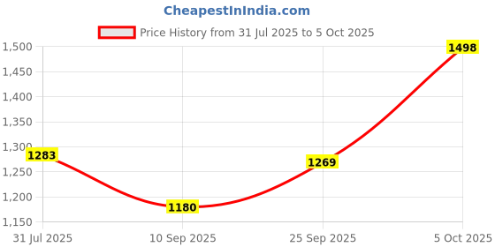 flipkart.com owqust Vacuum Flask Set 3-Cups set for Hot & Cold Drink Set with Favourite Electric Kettle owqust Price History Graph from 31 Jul 2025 to 5 Oct 2025