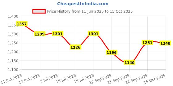 flipkart.com owqust Vacuum Flask Set & Nima Mixer Grinder & Electric Kettle owqust Price History Graph from 11 Jun 2025 to 15 Oct 2025
