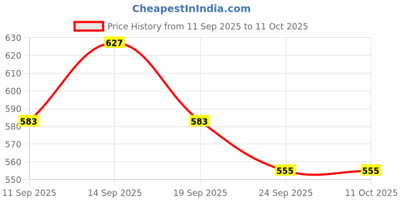 flipkart.com owwn it Special Edition Labubu – Collectible Toy Figure - 10 mm owwn it Price History Graph from 11 Sep 2025 to 10 Oct 2025