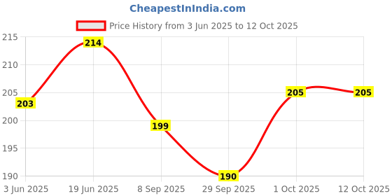 flipkart.com ox craft Pack of 8 rattle toys and Teether Set New Born Babies, Non-Toxic Rattle ox craft Price History Graph from 3 Jun 2025 to 12 Oct 2025