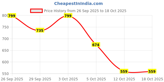 flipkart.com oxane Gold Plastic, Borosilicate Glass Table Lantern oxane Price History Graph from 26 Sep 2025 to 18 Oct 2025