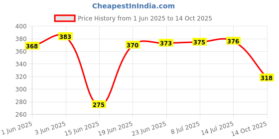 flipkart.com oxbow Ring Hole Slots Space Saving Plastic Scarf Hanger ForScarf oxbow Price History Graph from 1 Jun 2025 to 14 Oct 2025