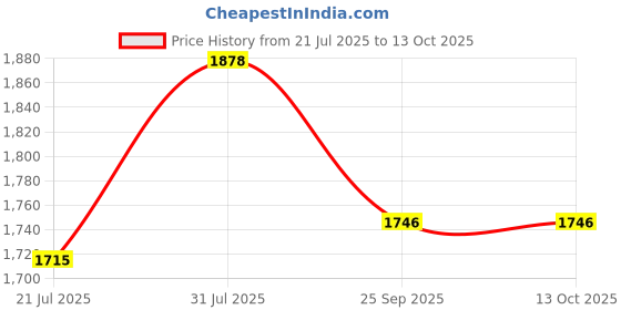 flipkart.com oxerpro 22 Needle Smart Weaving Loom Knitting Board Rotating Double Knitting Loom Machin Manual Sewing Machine oxerpro Price History Graph from 21 Jul 2025 to 13 Oct 2025