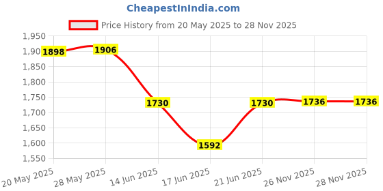 flipkart.com oxerpro 22 Needle Smart Weaving Loom Knitting Board Rotating Double Knitting machine Manual Sewing Machine oxerpro Price History Graph from 20 May 2025 to 28 Nov 2025