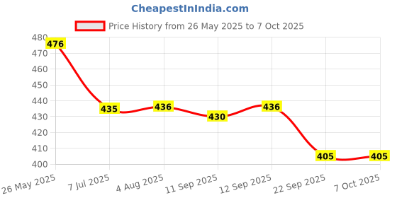 flipkart.com oxerpro @ Automatic 1L Portable Yogurt Making Machine Stainles Steel Container Yogurt Maker oxerpro Price History Graph from 26 May 2025 to 7 Oct 2025