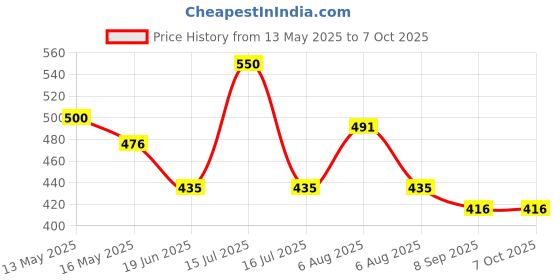 flipkart.com oxerpro SmartBuy Automatic 1 L Portable Yogurt Making Machine Stainles Steel Container Yogurt Maker oxerpro Price History Graph from 13 May 2025 to 7 Oct 2025