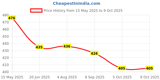 flipkart.com oxerpro SmartBuy Automatic 1 L Portable Yogurt Making Machine Stainles Steel Container. Yogurt Maker oxerpro Price History Graph from 15 May 2025 to 8 Oct 2025