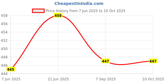 flipkart.com oxerpro SmartBuy Automatic 1L Portable Yogurt Making Machine Stainles Steel Container At Yogurt Maker oxerpro Price History Graph from 7 Jun 2025 to 10 Oct 2025