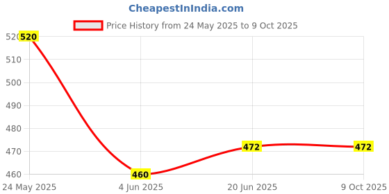 flipkart.com oxerpro SmartBuy Automatic 1L Portable Yogurt Making Machine Stainles Steel Container qq Yogurt Maker oxerpro Price History Graph from 24 May 2025 to 8 Oct 2025