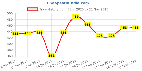 flipkart.com oxerpro SmartBuy Automatic 1L Portable Yogurt Making Machine Stainles Steel Container., Yogurt Maker oxerpro Price History Graph from 6 Jun 2025 to 22 Nov 2025