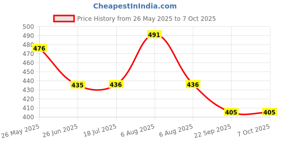 flipkart.com oxerpro TESTY YOGURT Automatic 1L Portable Yogurt Making Machine For ANY PLACE Yogurt Maker oxerpro Price History Graph from 26 May 2025 to 7 Oct 2025