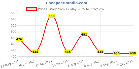 flipkart.com oxerpro TESTY YOGURT Automatic 1L Portable Yogurt Making Machine For DAY/NIGHT Yogurt Maker oxerpro Price History Graph from 17 May 2025 to 7 Oct 2025