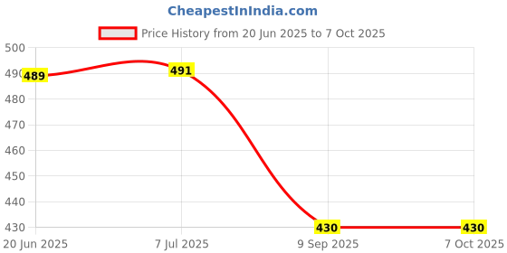 flipkart.com oxerpro TESTY YOGURT Automatic 1L Portable Yogurt Making Machine For HOME Yogurt Maker oxerpro Price History Graph from 20 Jun 2025 to 7 Oct 2025
