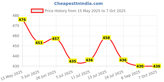 flipkart.com oxerpro TESTY YOGURT Portable Yogurt Making Machine Yogurt Maker oxerpro Price History Graph from 15 May 2025 to 7 Oct 2025