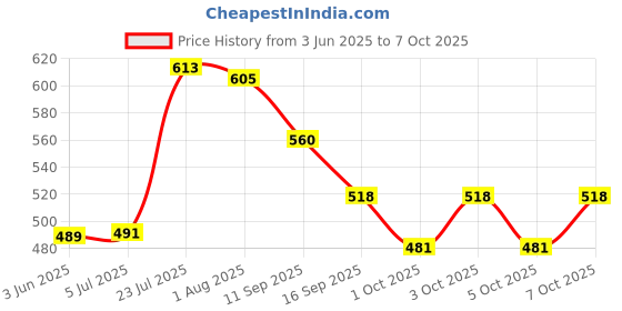 flipkart.com oxfo 20 ml Plastic Kettle Jug oxfo Price History Graph from 3 Jun 2025 to 7 Oct 2025