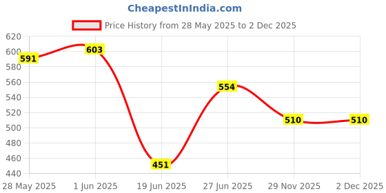 flipkart.com oxfo Electric Frying Pan with Egg Boiler for Kitchen Egg Cooker oxfo Price History Graph from 28 May 2025 to 2 Dec 2025