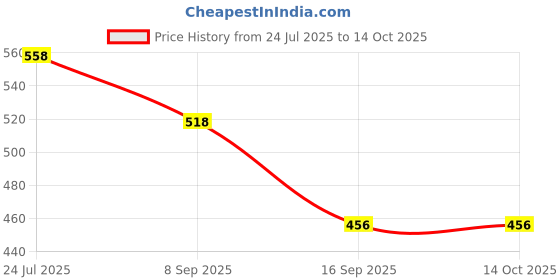 flipkart.com oxfo Plastic Battery Operated Flexible Clip-on COB LED Study Desk Table Lamp Standard Study Lamp oxfo Price History Graph from 24 Jul 2025 to 13 Oct 2025