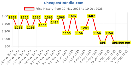 flipkart.com Oxfo Portable Handheld Security Metal Detector with super scanner Advanced Metal Detector Price History Graph from 12 May 2025 to 10 Oct 2025