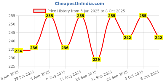 flipkart.com oxfo Snore Reduction Soft and Adjustable Fit Jaw Band for Men and Women Anti-snoring Device oxfo Price History Graph from 3 Jun 2025 to 8 Oct 2025