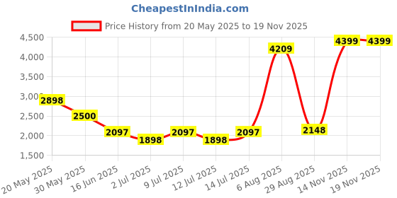 flipkart.com hush puppies Oxford For Men hush puppies Price History Graph from 20 May 2025 to 18 Nov 2025
