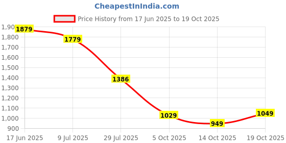 flipkart.com bata Oxford For Men bata Price History Graph from 17 Jun 2025 to 19 Oct 2025